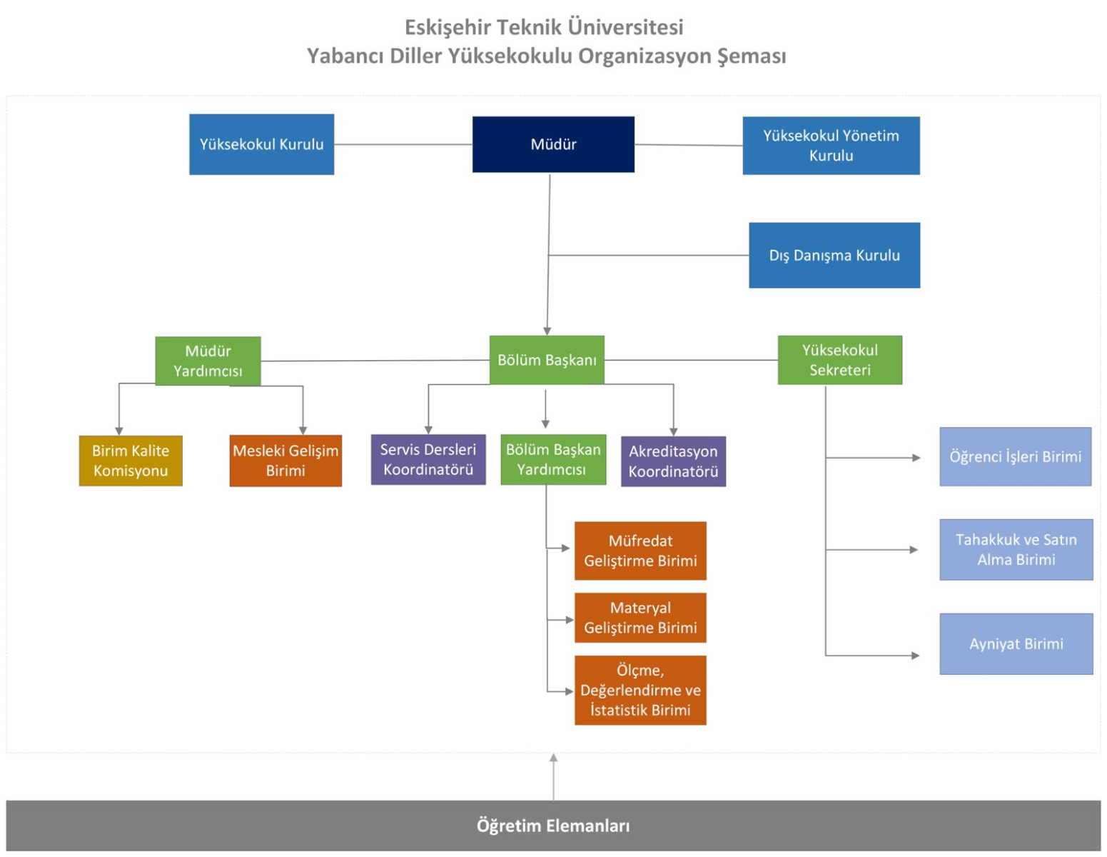 ESTU YDYO Organizasyon Şeması
